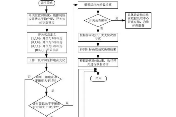 三相不平衡调节